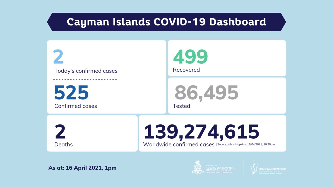 2 new COVID-19 cases reported in Cayman Islands, 16 April 2021