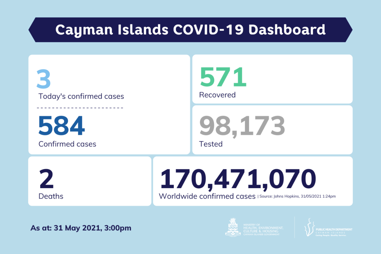 Cayman Islands report 3 new COVID-19 cases, 31 May 2021