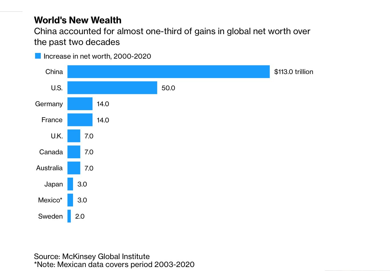 McKinsey Found that China wealth is already more than The US.