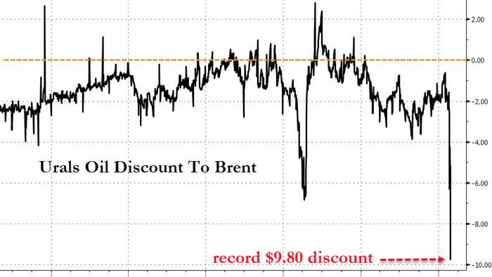 Russia Offers Record Discount For Its Oil As Buyers Pause, Struggle To Finance